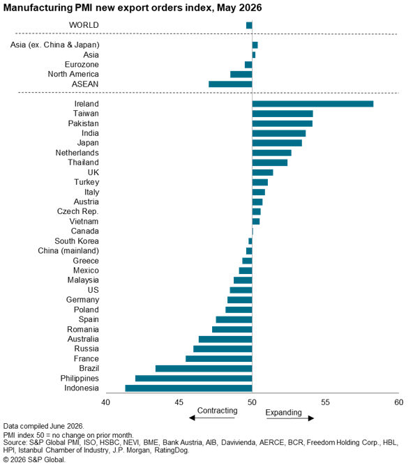 manufacturing PMI new export orders index