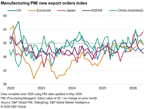 manufacturing PMI new export orders index