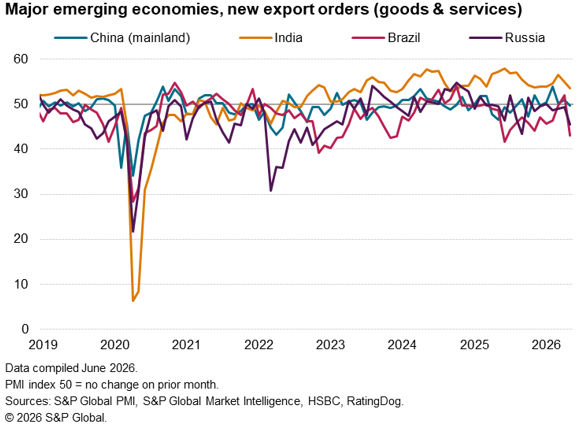 major emerging economies, new export orders