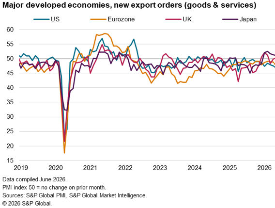 major emerging economies, new export orders US eurozone UK Japan
