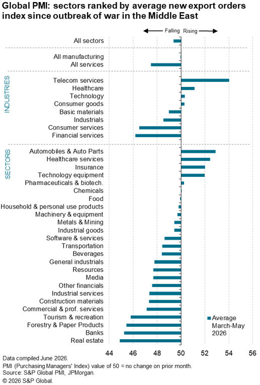 global PMI: sectors ranked since war in Middle East