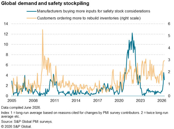 global demand and safety stockpiling