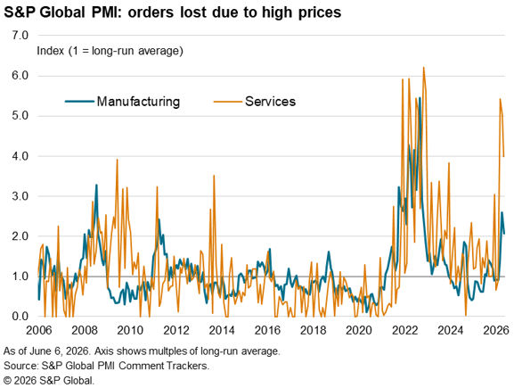 orders lost due to high prices