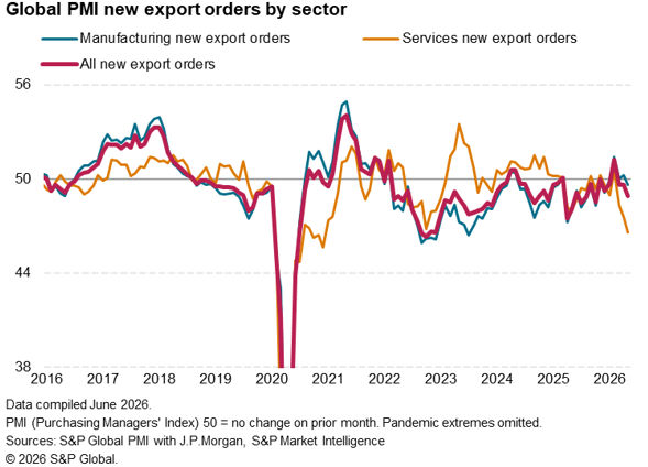 global PMI new export orders by sector
