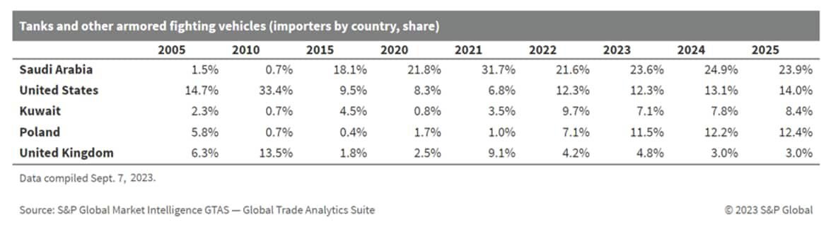 Arms Trade Analysis