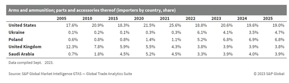 Arms Trade Analysis