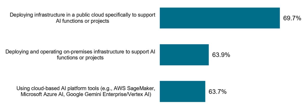 Figure 1: Enterprises are placing AI workloads everywhere, including on-premises