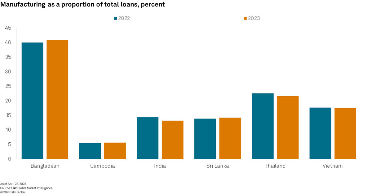 APAC manufacturing loans