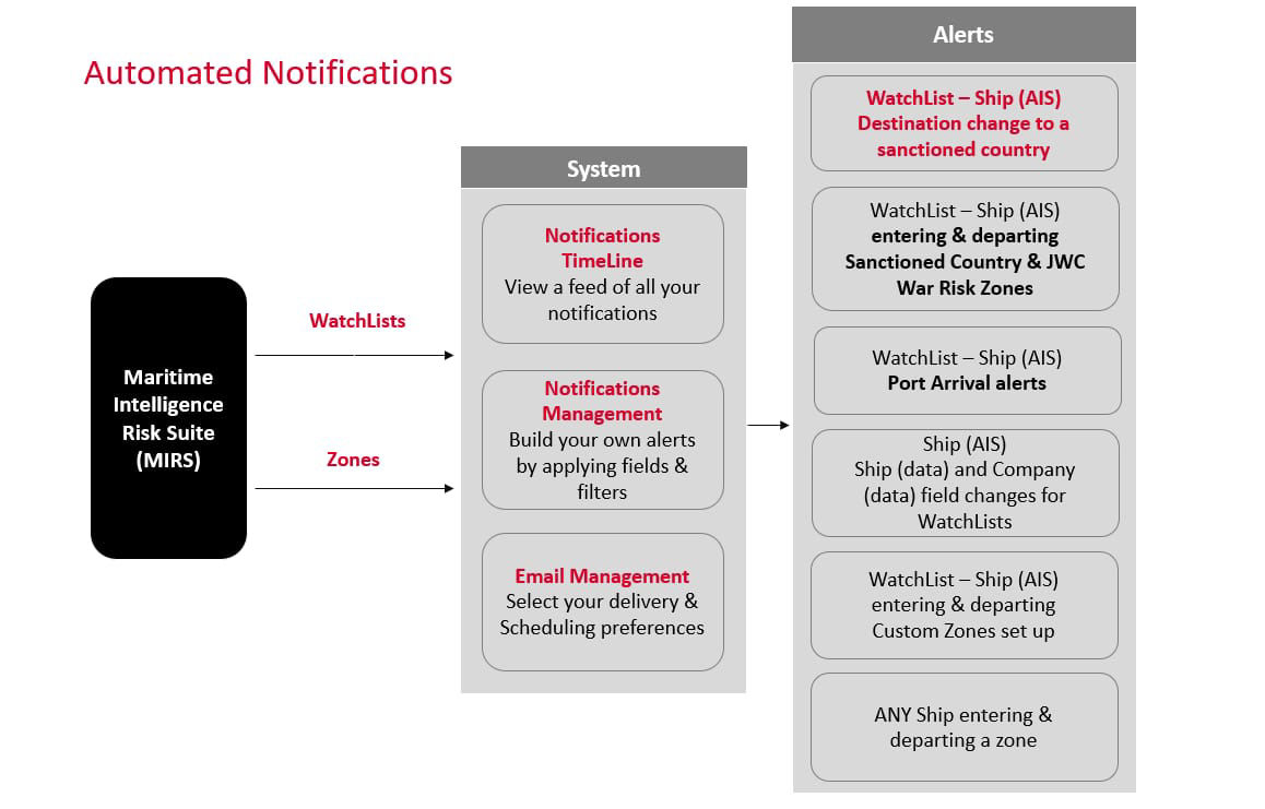 Automated Notifications