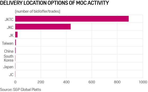 LNG delivery locations Japan China South Korea Taiwan