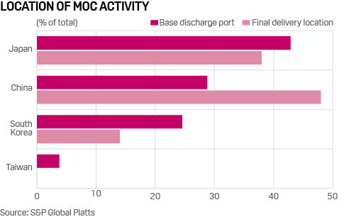 LNG deals Asia finial delivery location