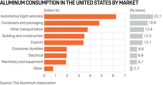 US aluminum consumption by use