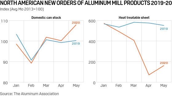 US aluminum mill product disappearance