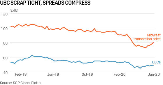 US aluminum prices