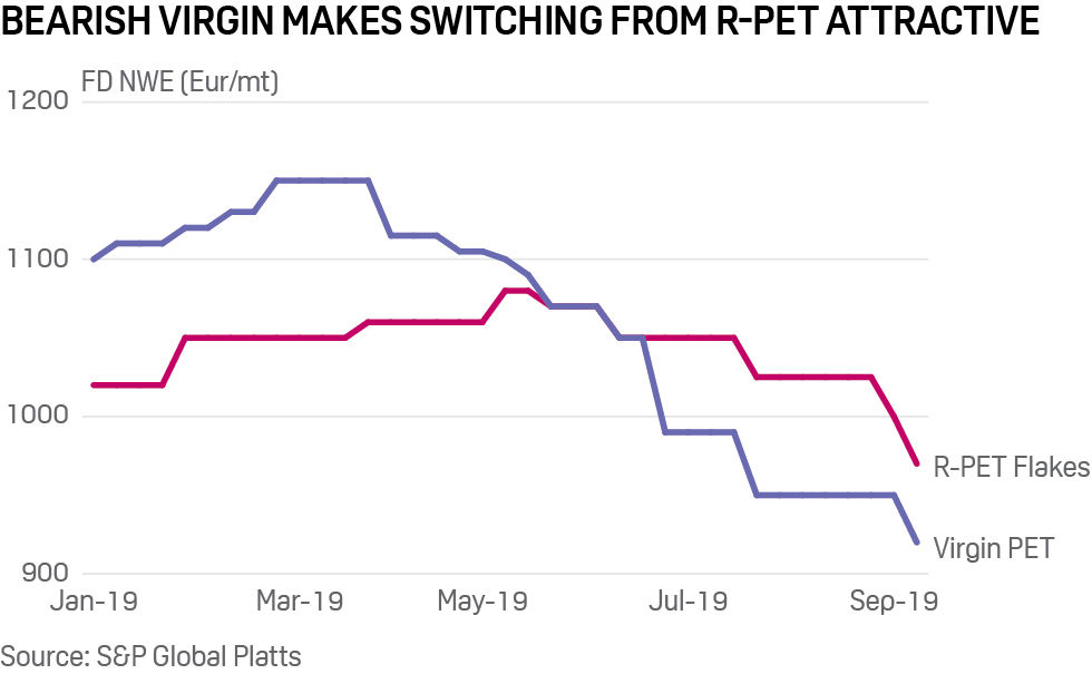 Plastics prices Virgin PET vs Recycled PET