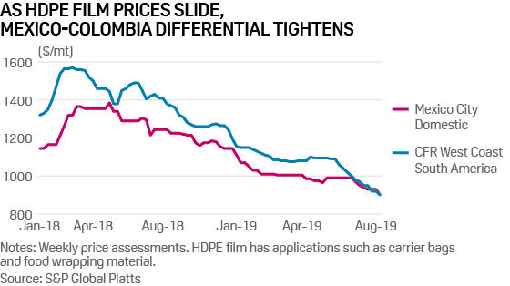 HDPE film prices Mexico Colombia plastic packaging