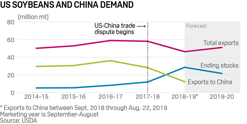 US soybean exports and China demand 2015-2020