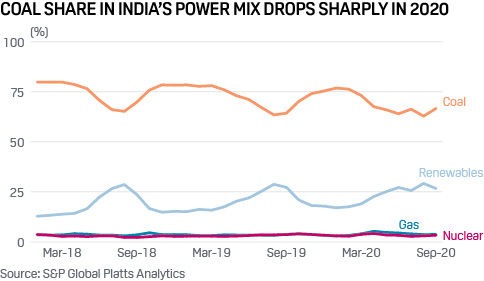 India coal generation share of power mix