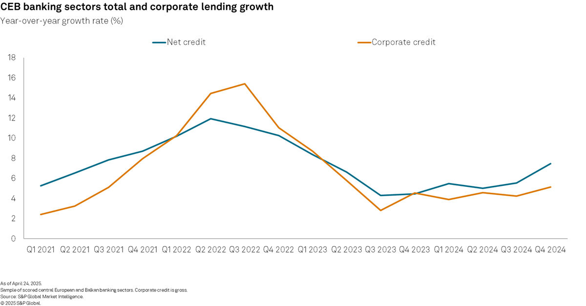 CEB banking sectors lending growth 