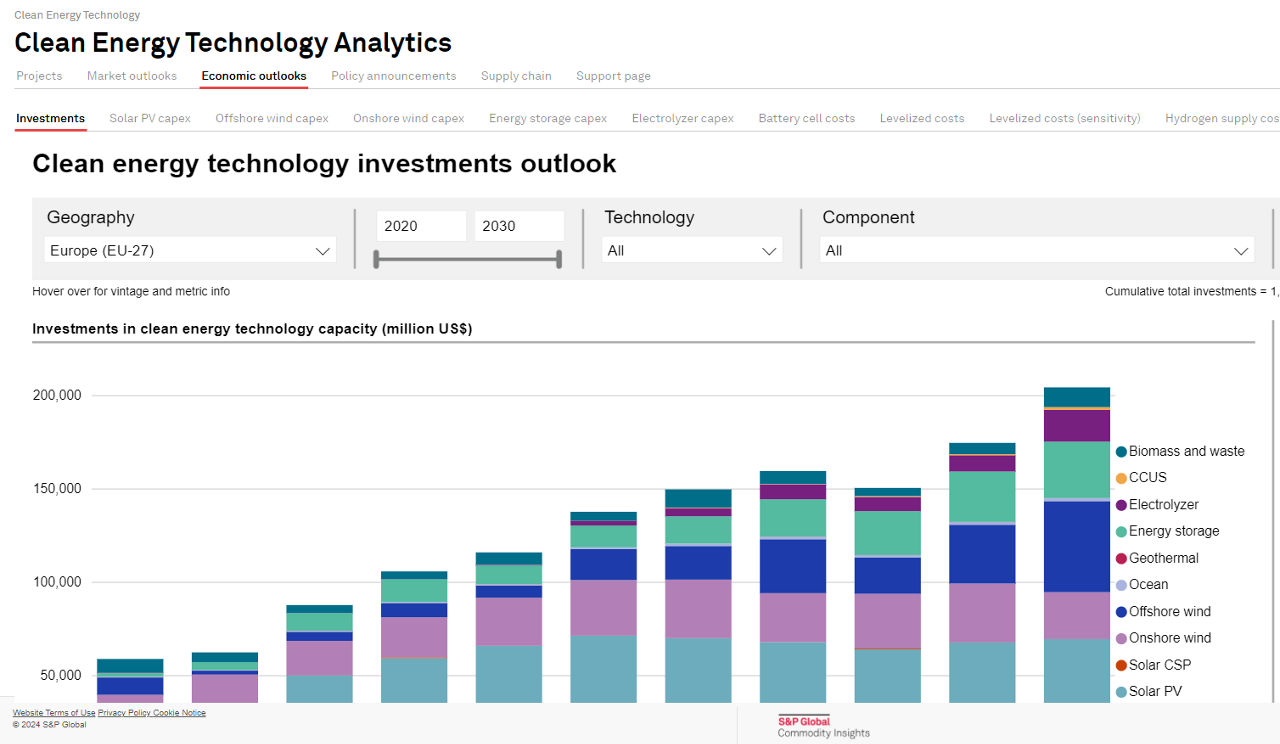 Economics-Investment-All-Technologies-EU