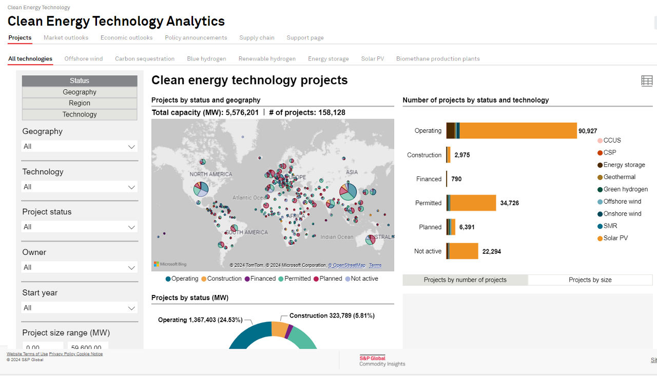 All Technologies Dashboard