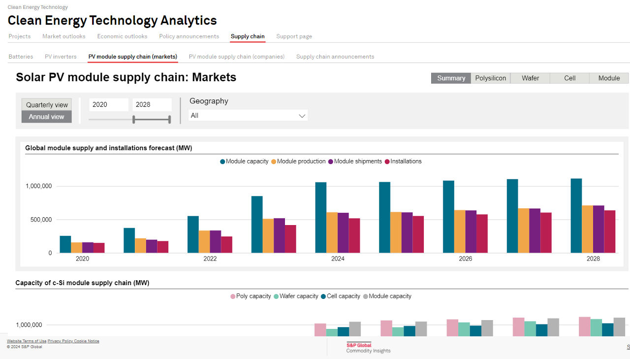 SupplyChain-SolarPV-Module-Markets