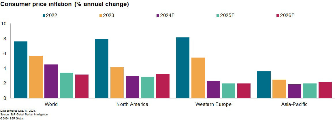 S&P Global Market Intelligence Global CPI December 2024 Data