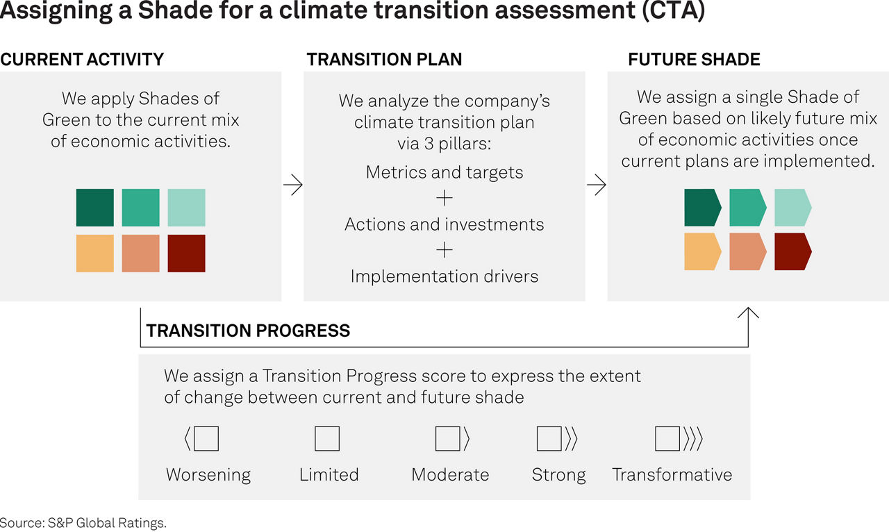 Climate transition assessment