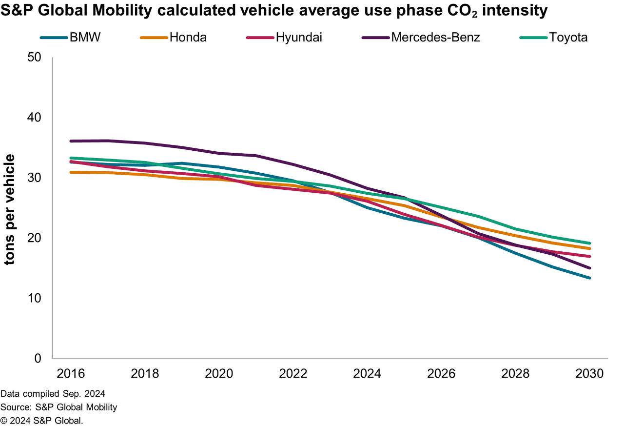 CO2 emissions