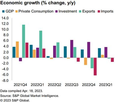 The bar chart shows China’s economic growth, percentage changes year to year from 2021-2023