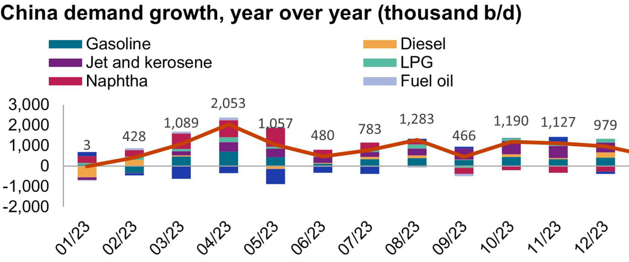 The bar chart shows China's oil demand growth, year over year (thousand b/d), from Jan 2023-Dec 2023.