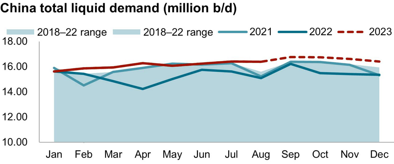 The chart shows China's total liquid demand (million b/d), ranging from 2018-2023.