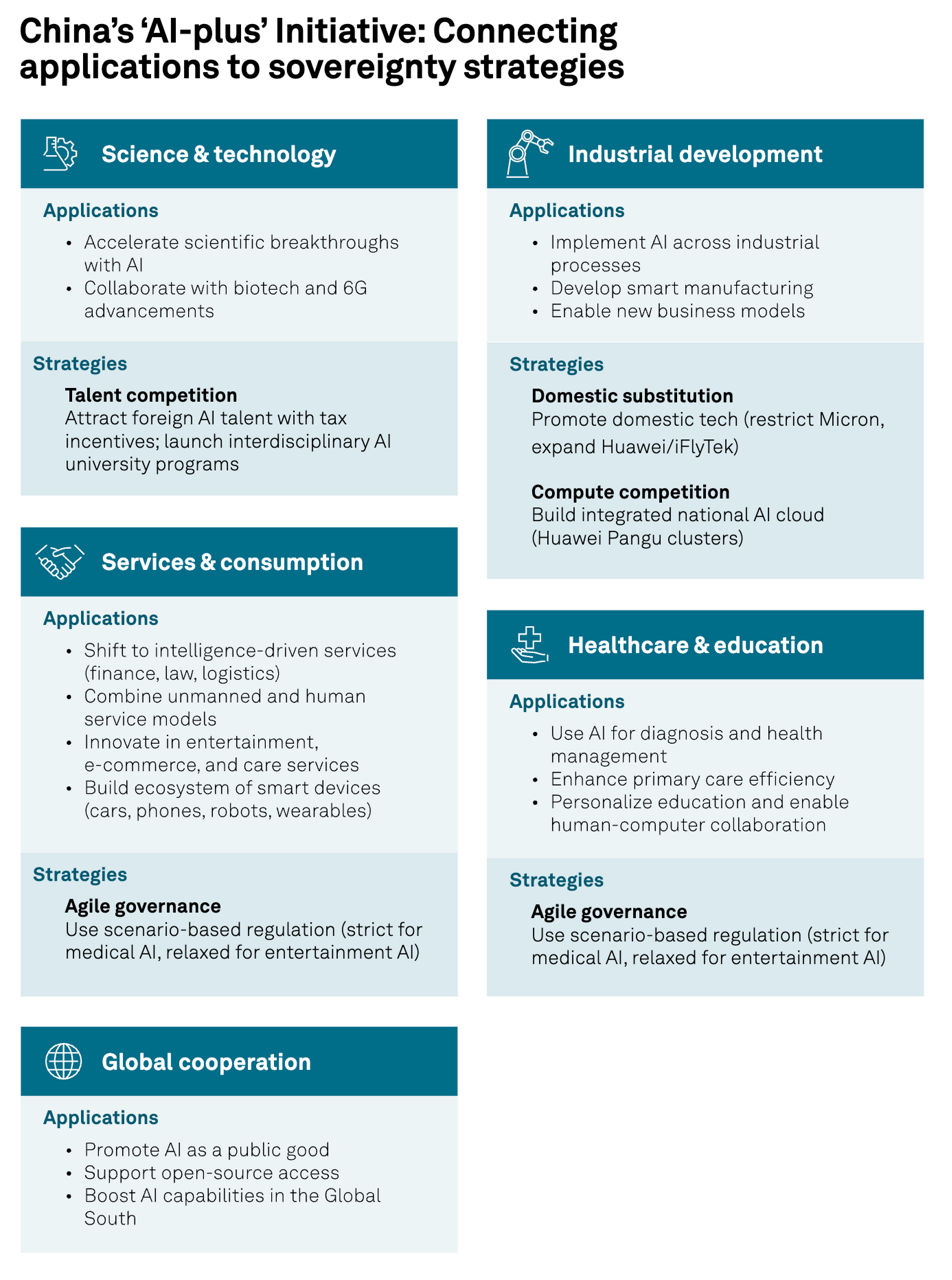 China’s ‘AI-plus’ Initiative: Connecting applications to sovereignty strategies