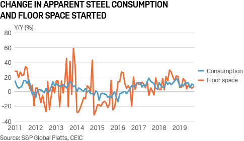 China apparent steel consumption and floor space started