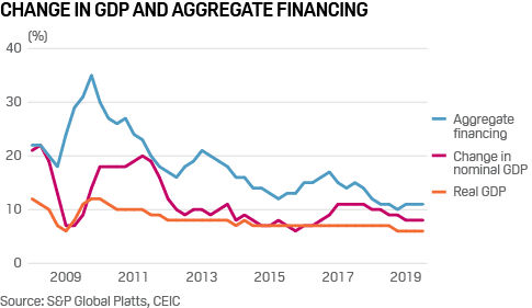 China gdp and aggregate financing
