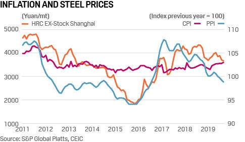 China inflation and steel prices