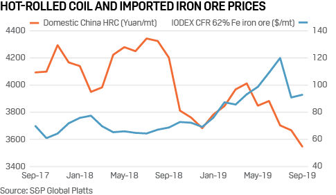 China domestic hot rolled coil and imported iron ore prices
