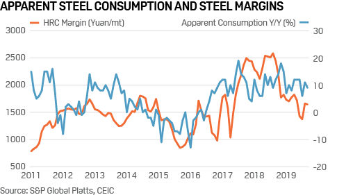 China apparent steel consumption margins