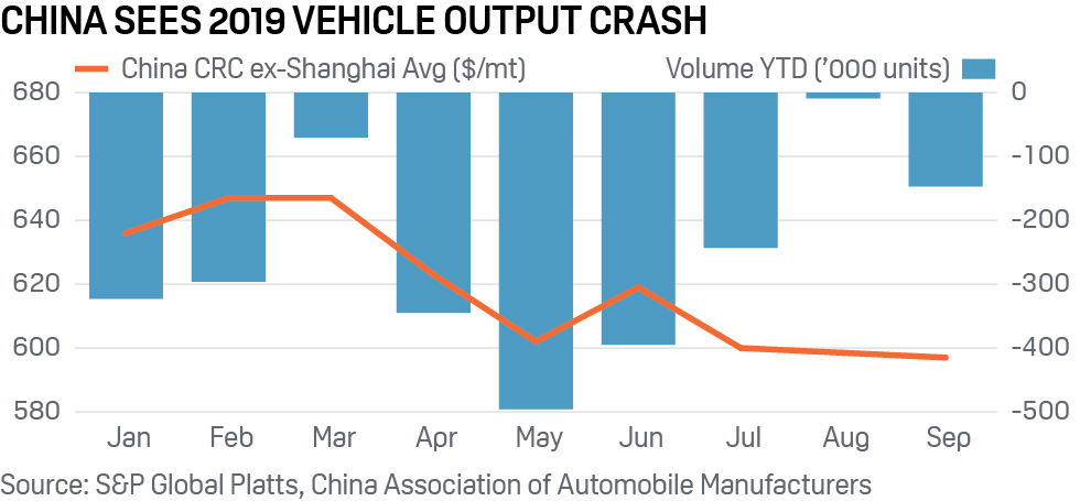 China autos output