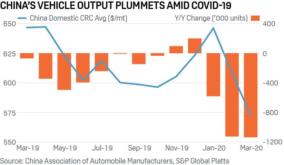 China vehicle sales and steel price