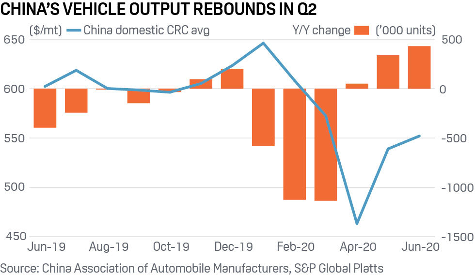 China auto output H1 200