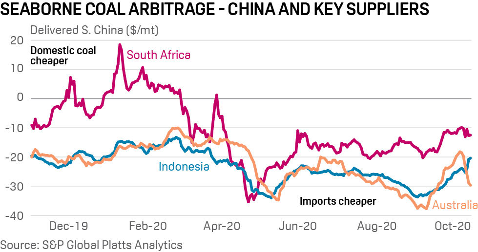 China seaborne coal arbitrage 2020