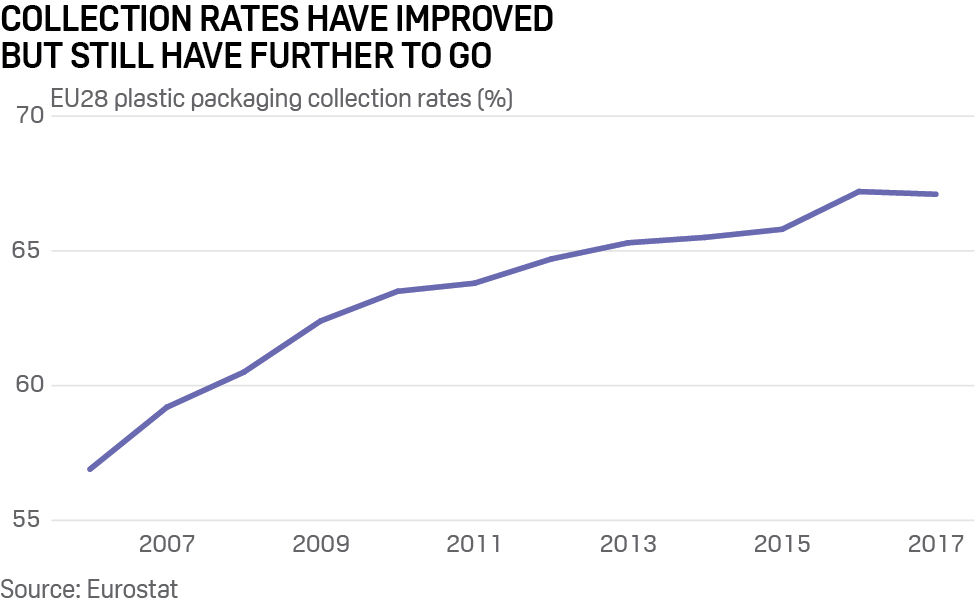 Plastic packaging collection rates for EU 28