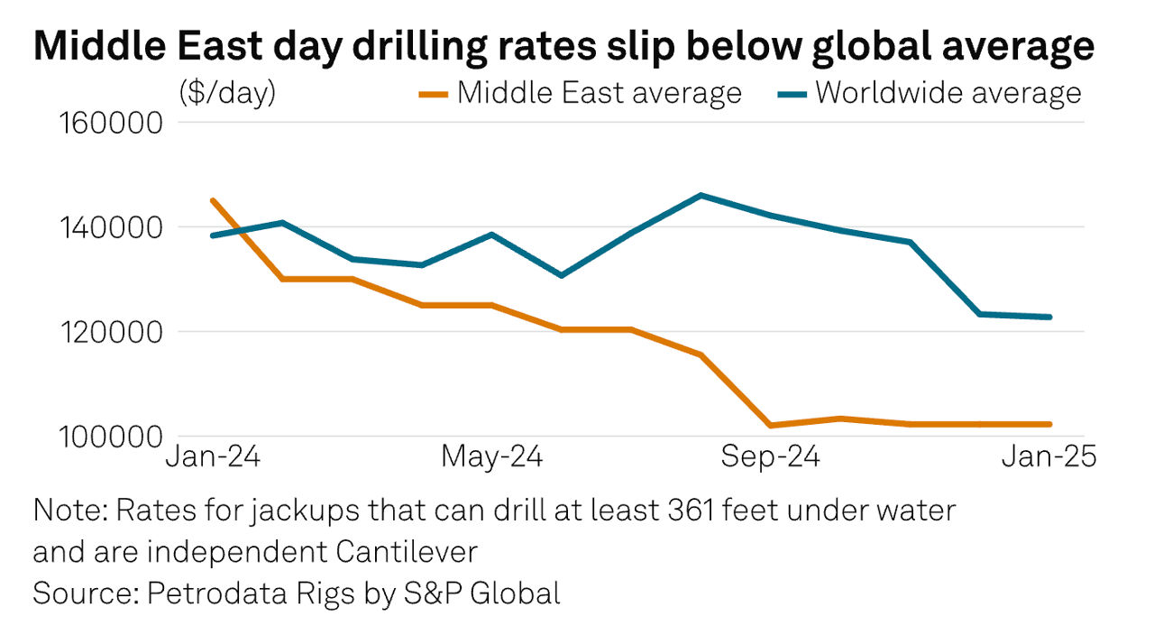 Middle east day drilling rates