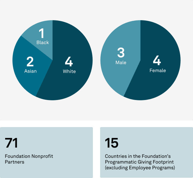Community Impact Boardgraphs