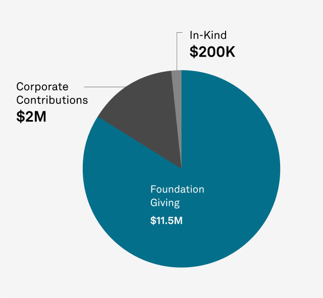 Community Investment