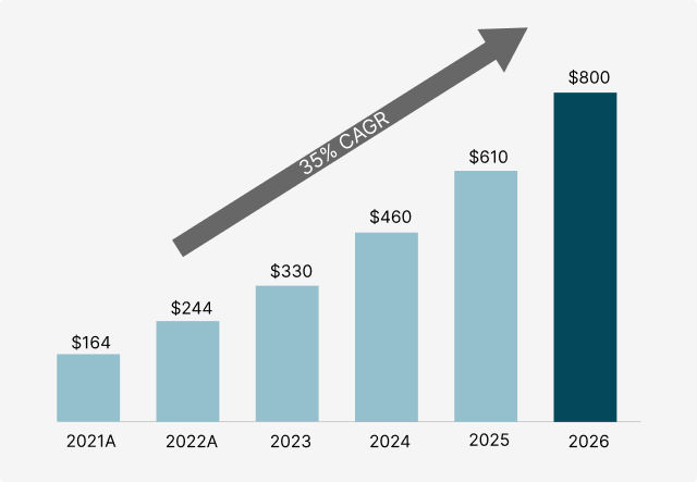 Sustainability Climate Revenue