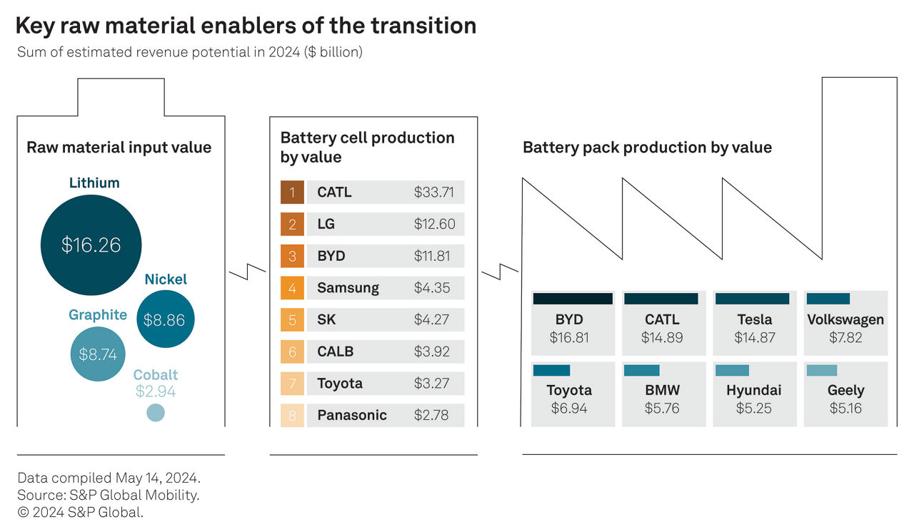 Key raw material enablers of the transition