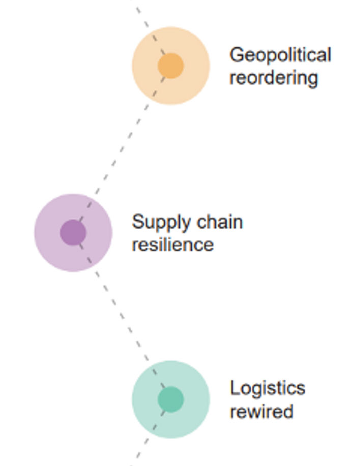 The chart shows factors that significantly impact economic growth and stability.