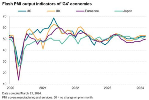 The data shows the PMI output indicators of G4 economies from 2020 to 2024.